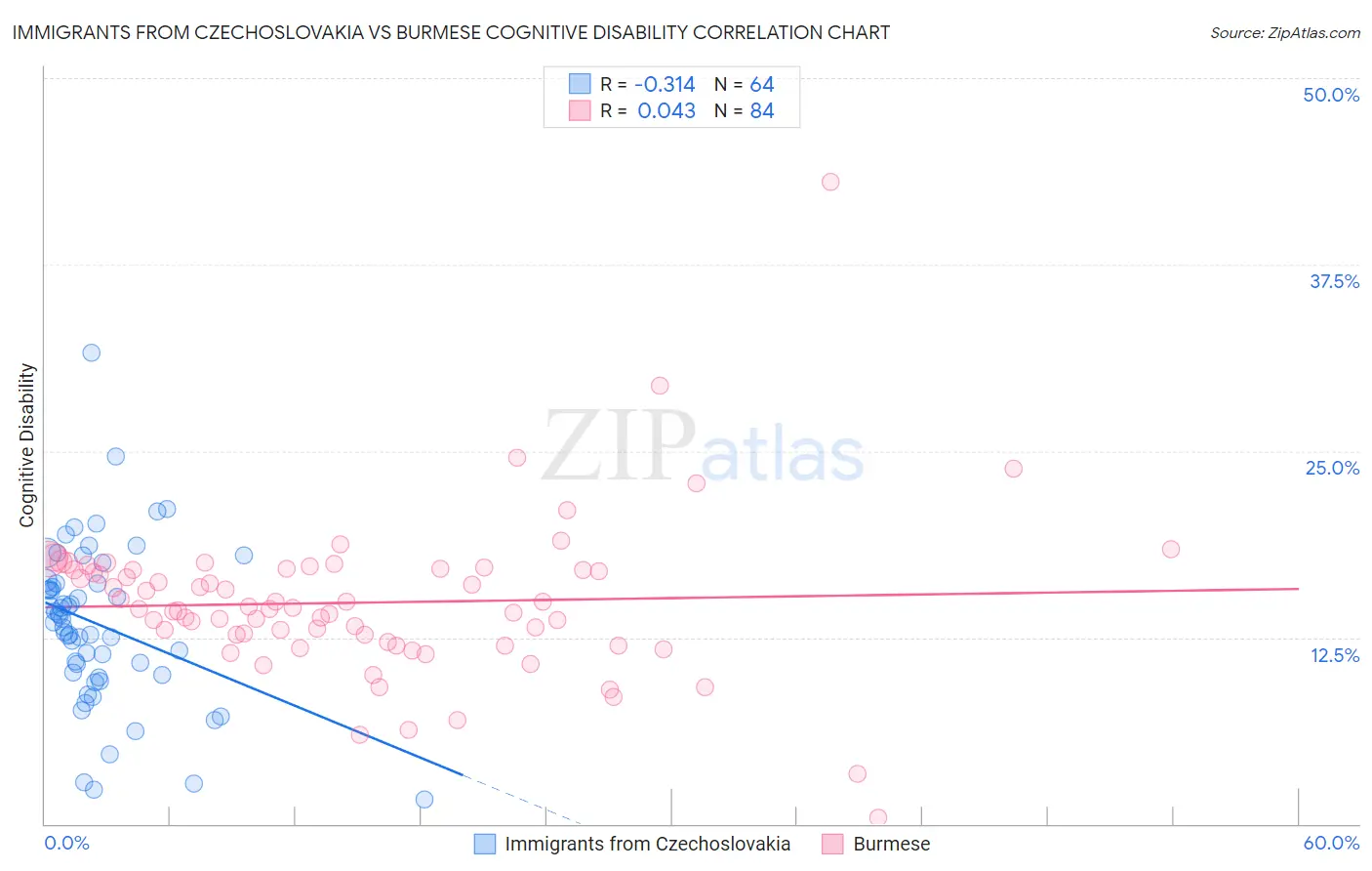 Immigrants from Czechoslovakia vs Burmese Cognitive Disability
