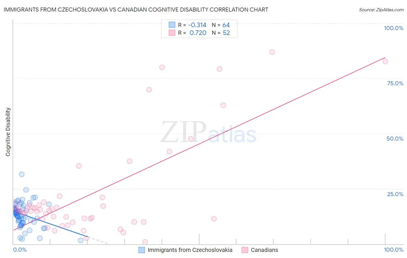 Immigrants from Czechoslovakia vs Canadian Cognitive Disability