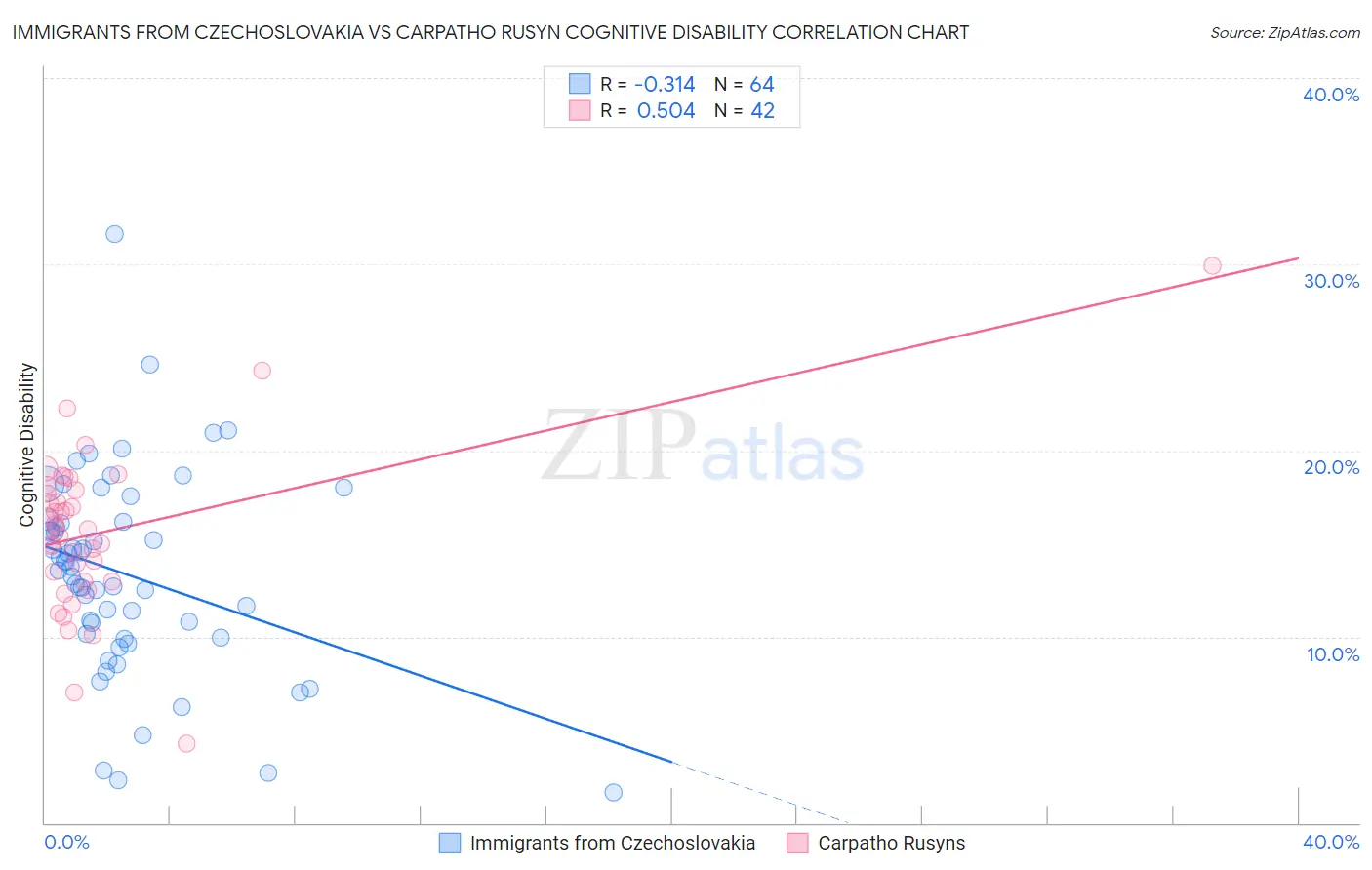 Immigrants from Czechoslovakia vs Carpatho Rusyn Cognitive Disability