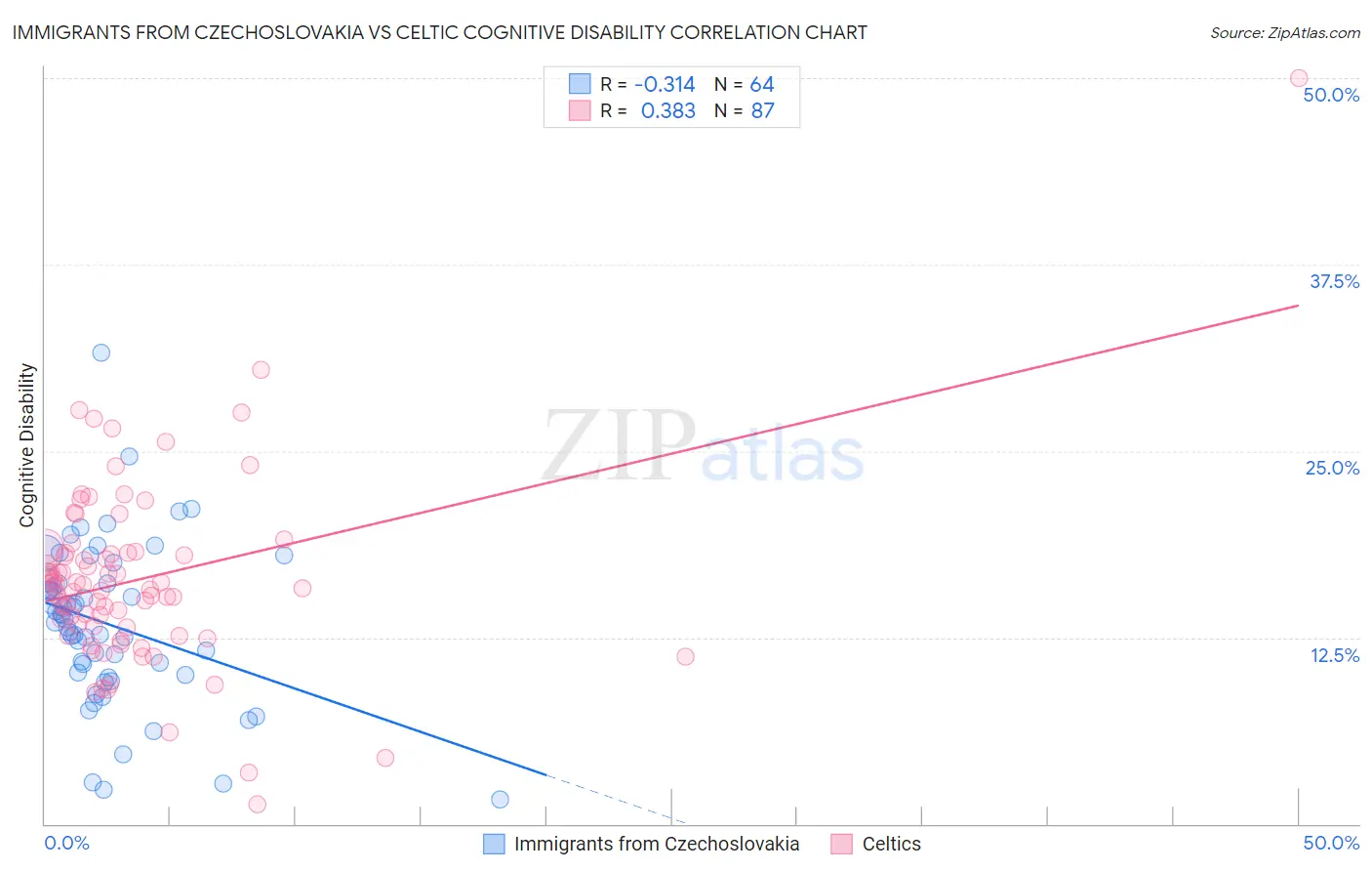 Immigrants from Czechoslovakia vs Celtic Cognitive Disability
