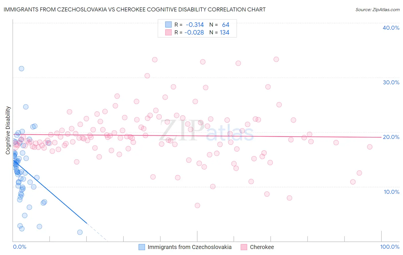 Immigrants from Czechoslovakia vs Cherokee Cognitive Disability