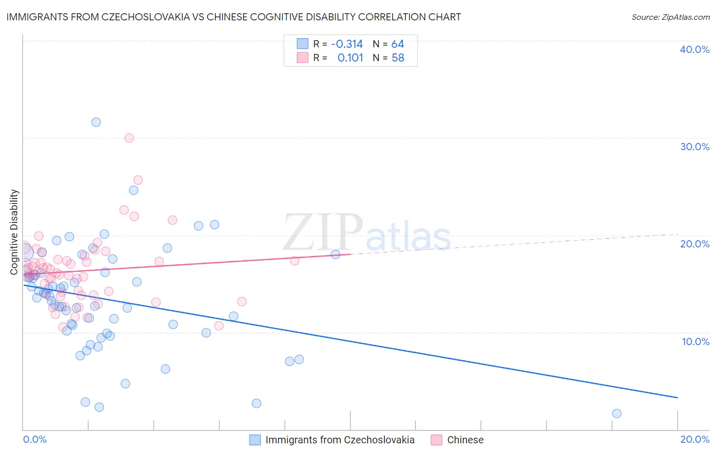 Immigrants from Czechoslovakia vs Chinese Cognitive Disability