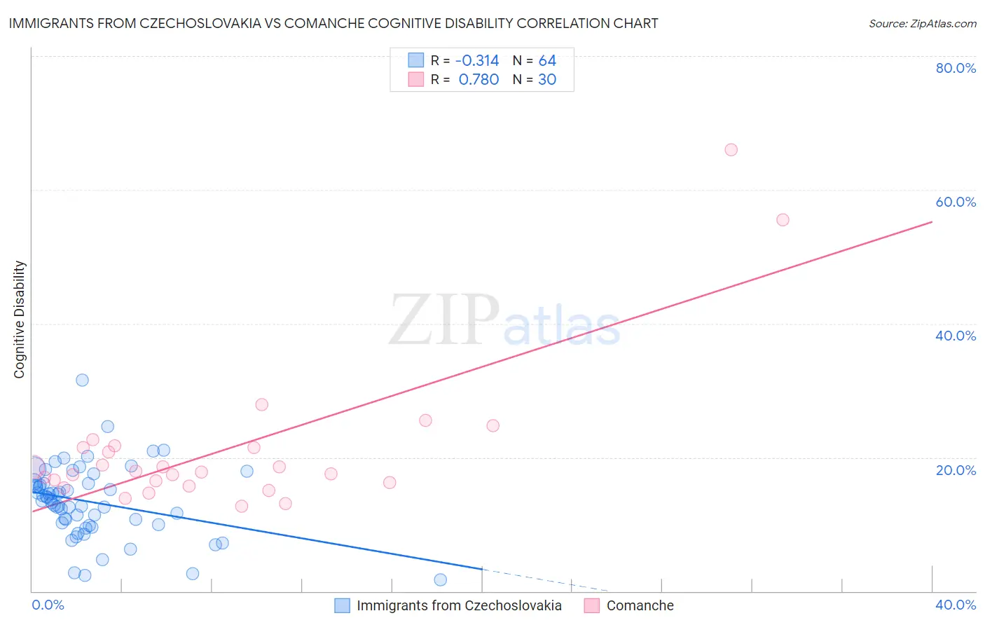 Immigrants from Czechoslovakia vs Comanche Cognitive Disability