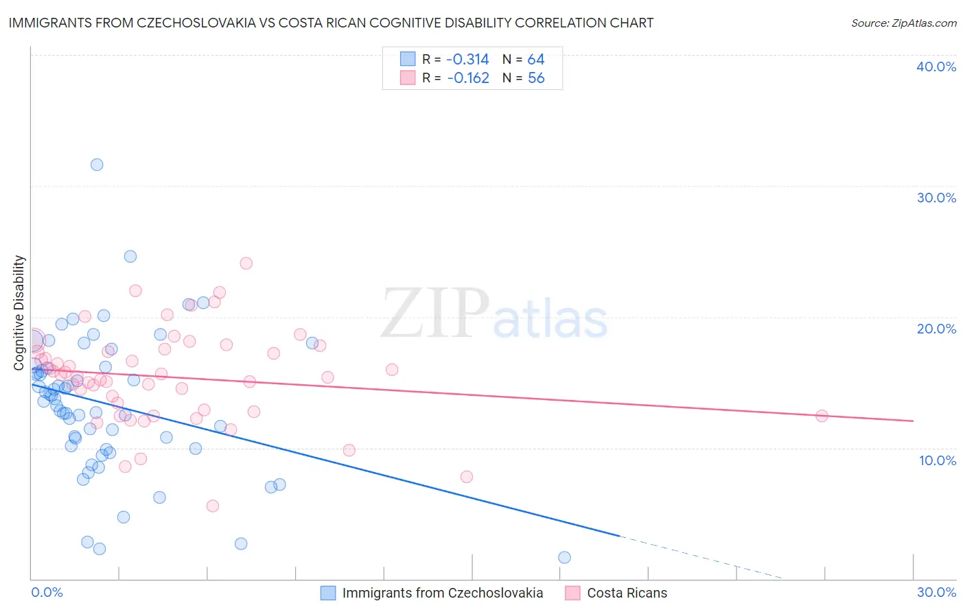 Immigrants from Czechoslovakia vs Costa Rican Cognitive Disability