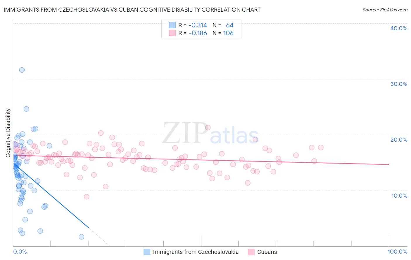 Immigrants from Czechoslovakia vs Cuban Cognitive Disability