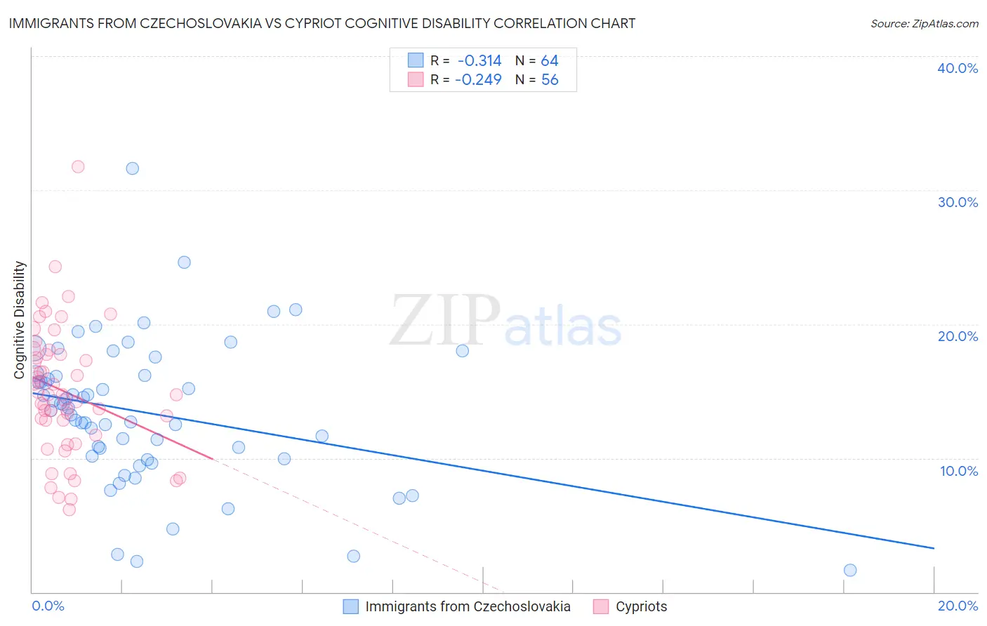 Immigrants from Czechoslovakia vs Cypriot Cognitive Disability