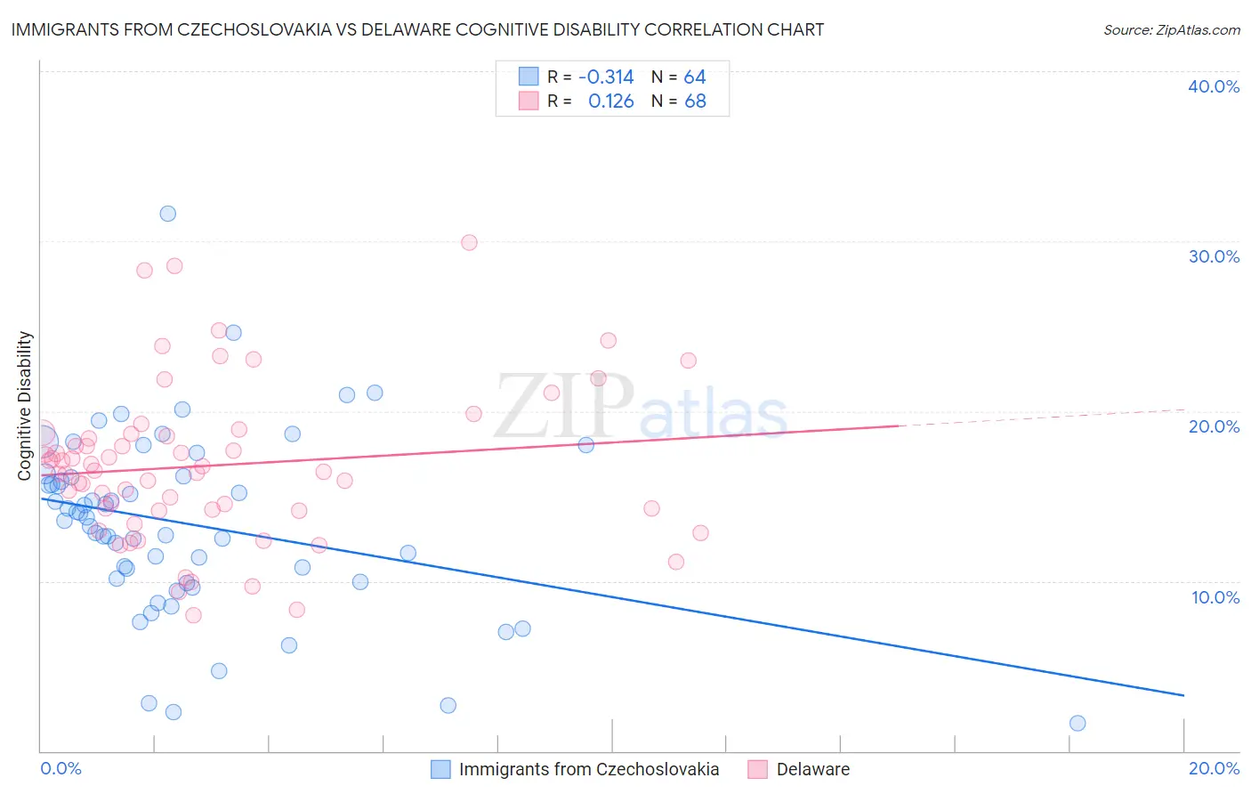 Immigrants from Czechoslovakia vs Delaware Cognitive Disability