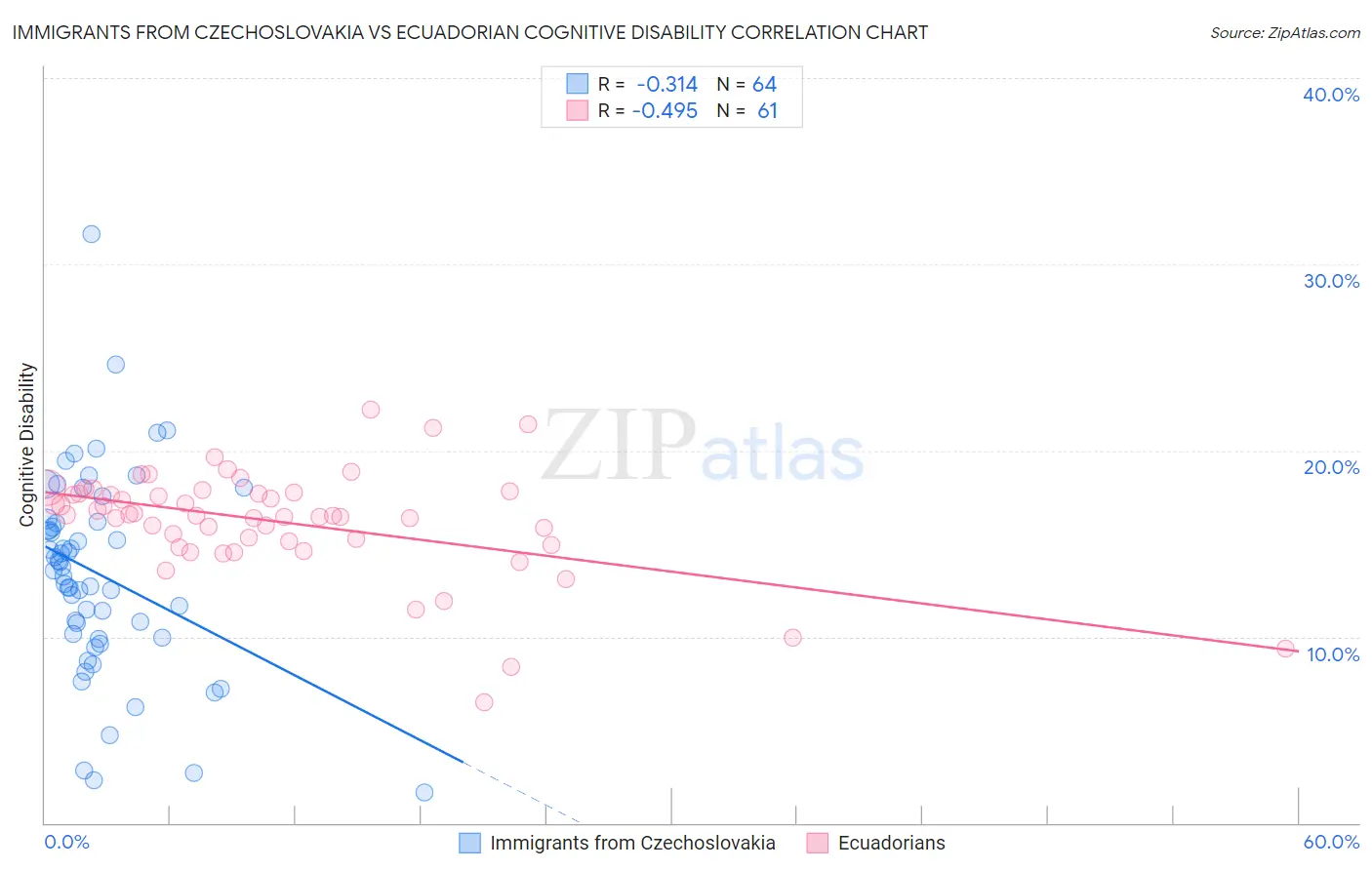 Immigrants from Czechoslovakia vs Ecuadorian Cognitive Disability