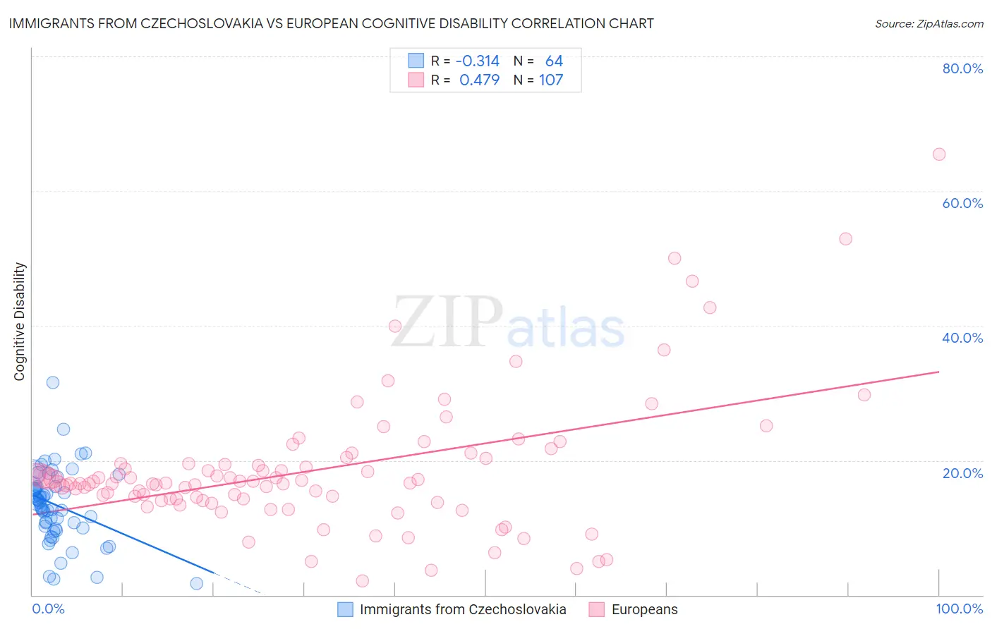 Immigrants from Czechoslovakia vs European Cognitive Disability