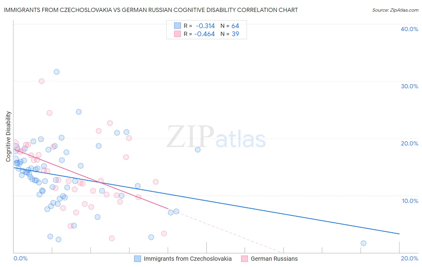 Immigrants from Czechoslovakia vs German Russian Cognitive Disability