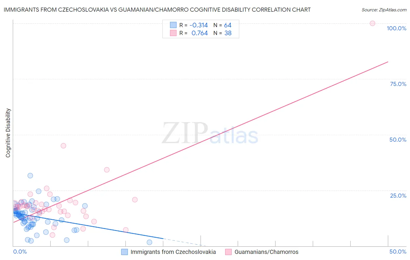 Immigrants from Czechoslovakia vs Guamanian/Chamorro Cognitive Disability