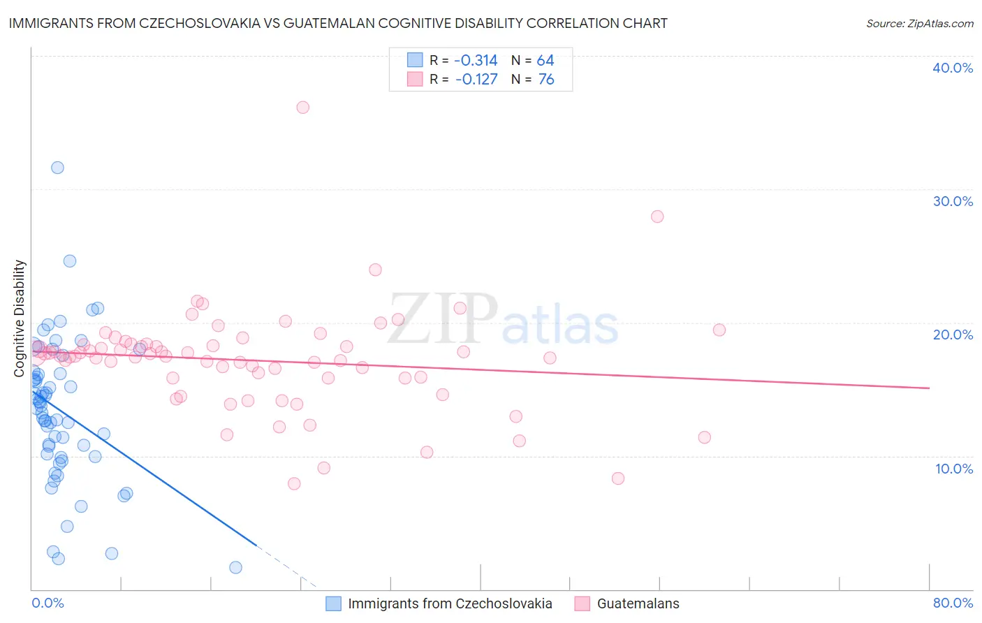 Immigrants from Czechoslovakia vs Guatemalan Cognitive Disability