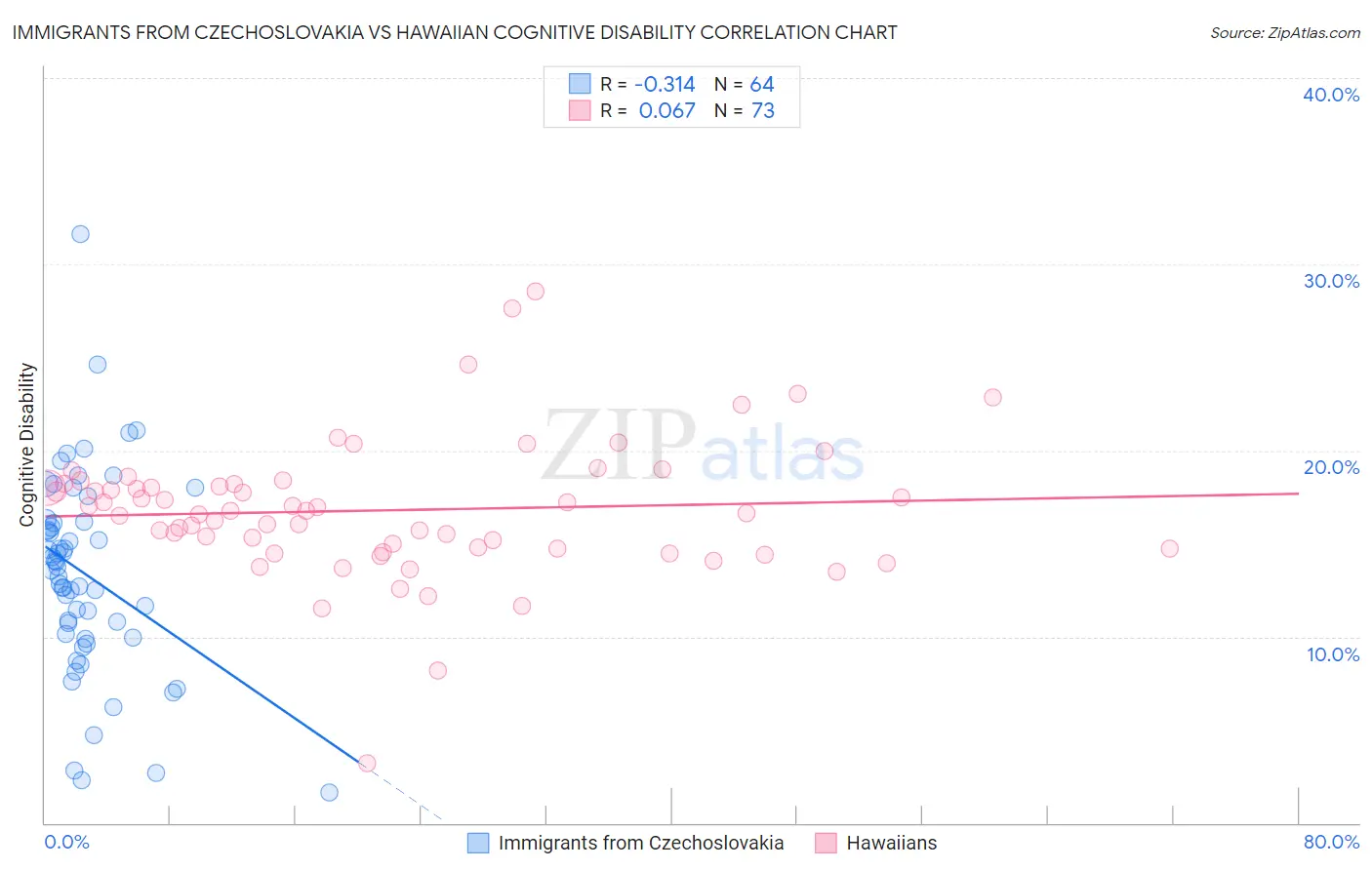 Immigrants from Czechoslovakia vs Hawaiian Cognitive Disability