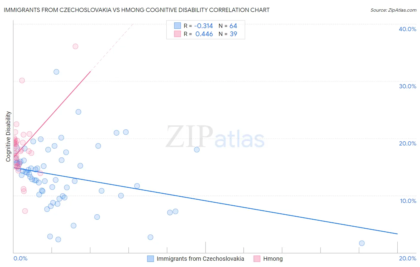 Immigrants from Czechoslovakia vs Hmong Cognitive Disability