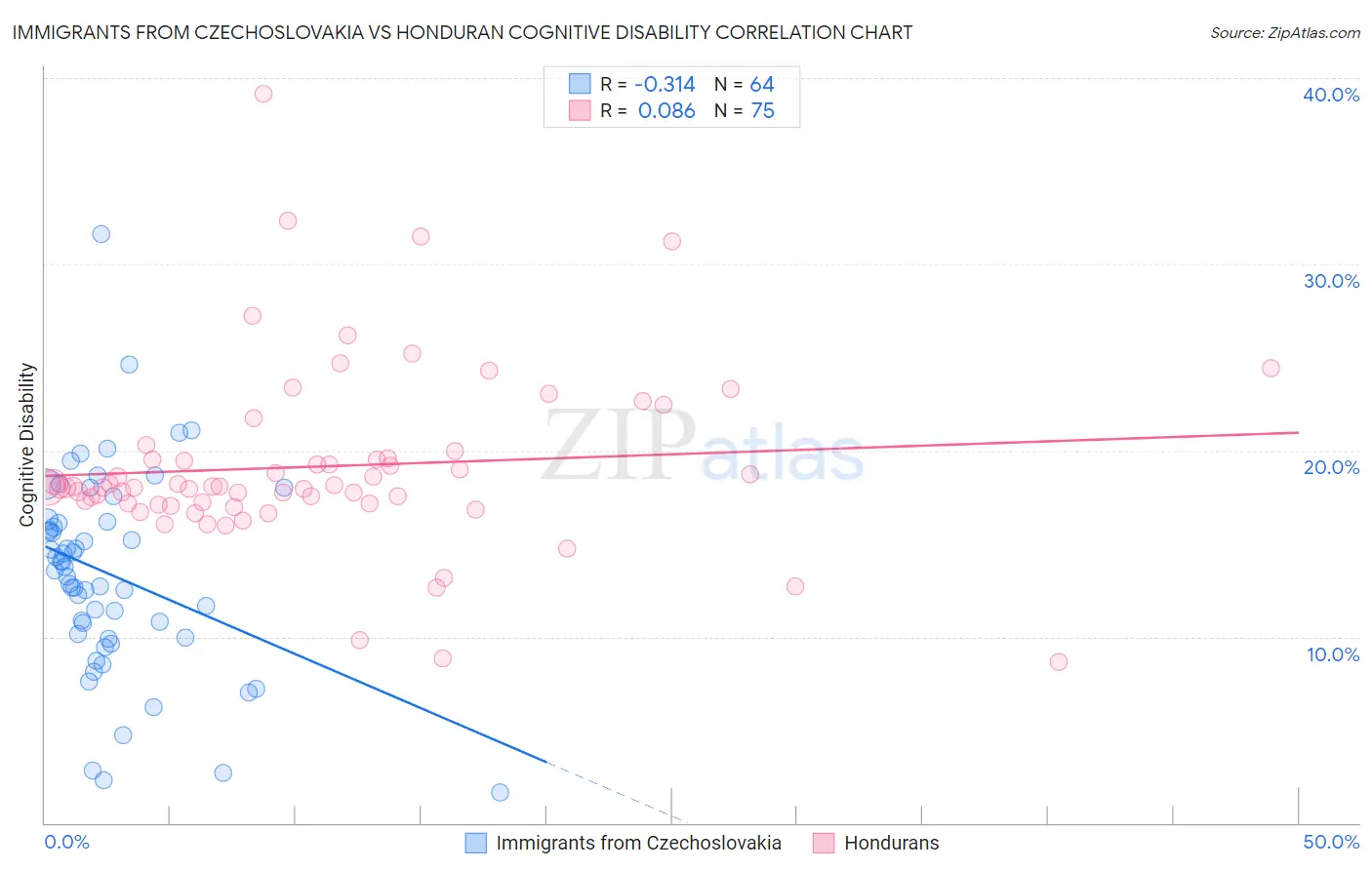 Immigrants from Czechoslovakia vs Honduran Cognitive Disability