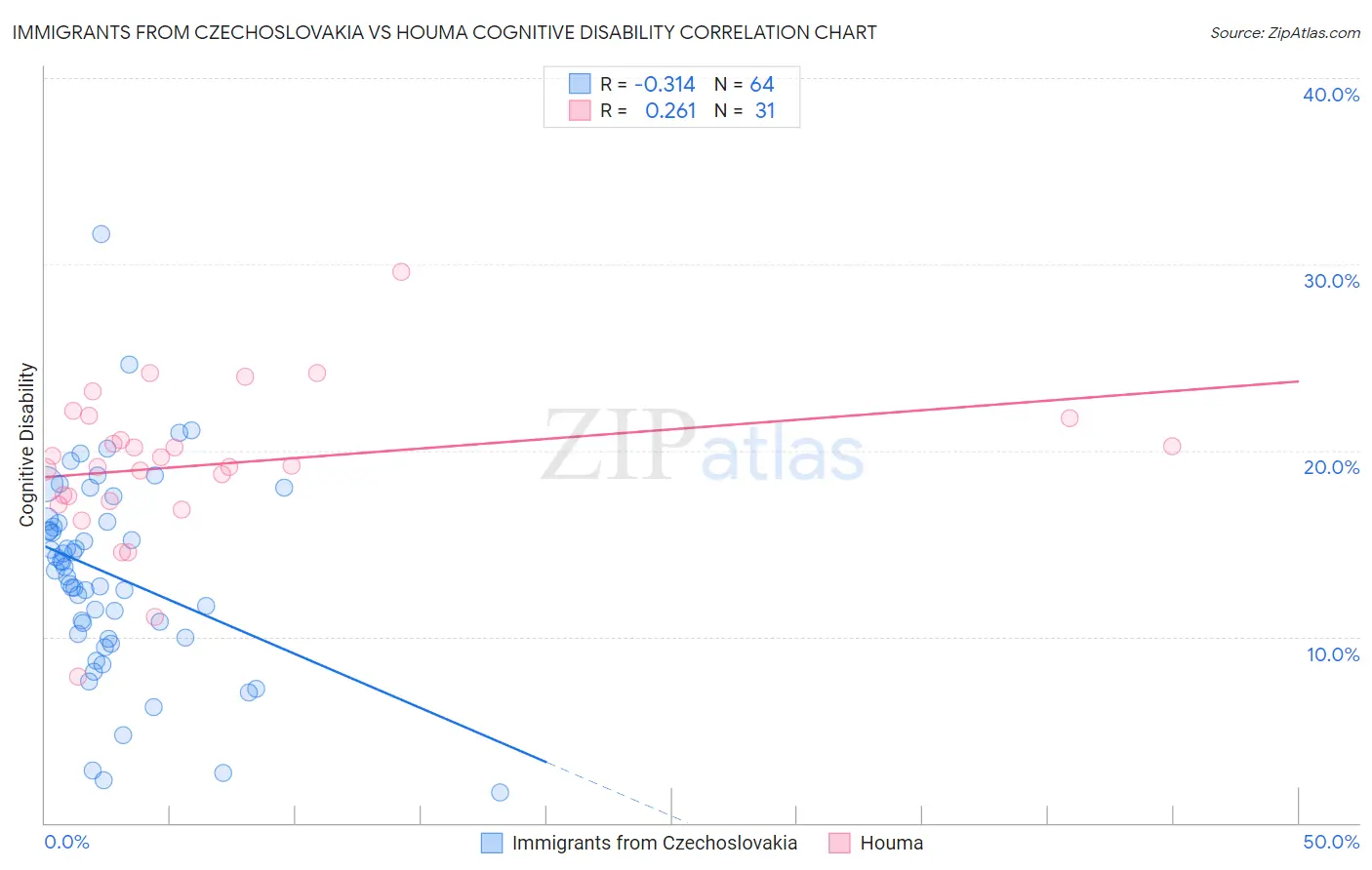 Immigrants from Czechoslovakia vs Houma Cognitive Disability