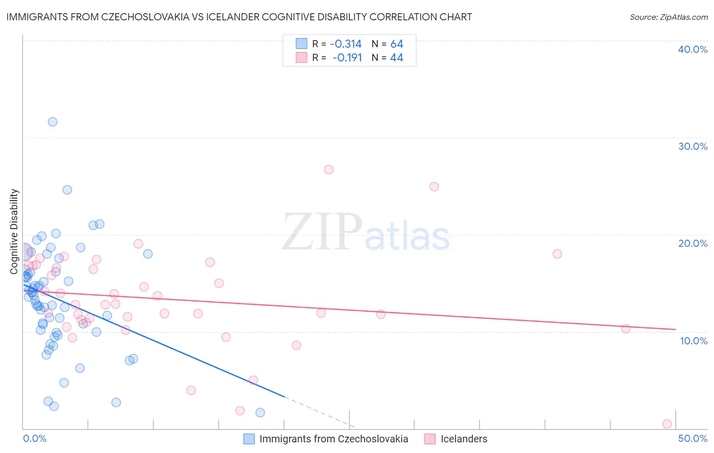 Immigrants from Czechoslovakia vs Icelander Cognitive Disability