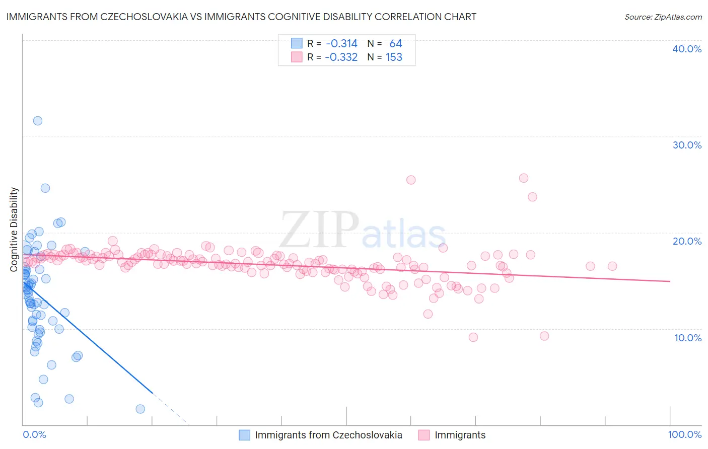 Immigrants from Czechoslovakia vs Immigrants Cognitive Disability