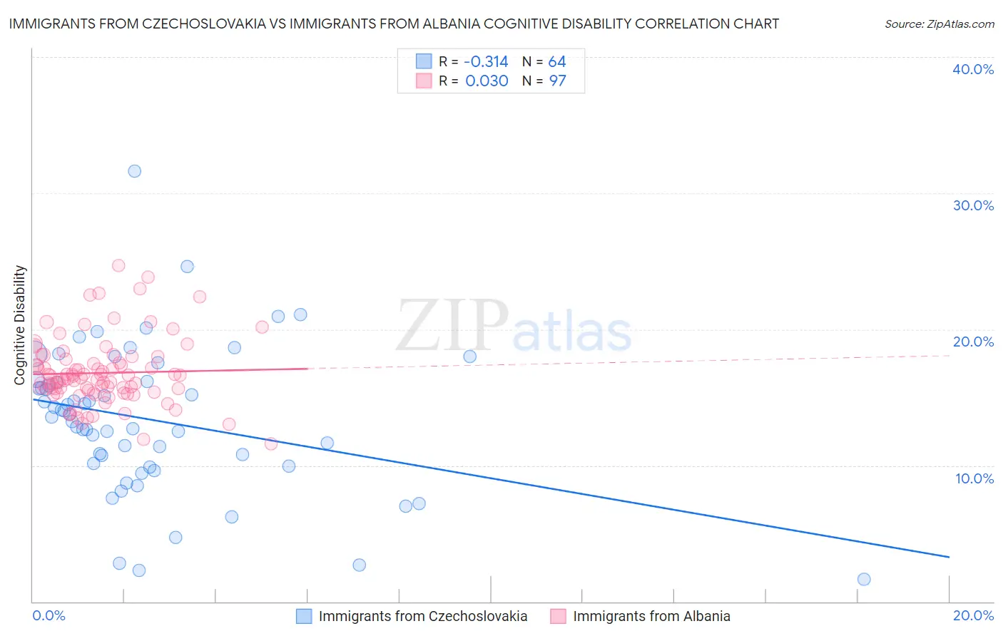Immigrants from Czechoslovakia vs Immigrants from Albania Cognitive Disability