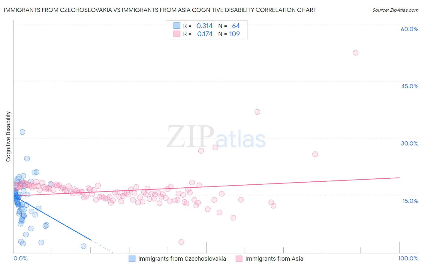 Immigrants from Czechoslovakia vs Immigrants from Asia Cognitive Disability