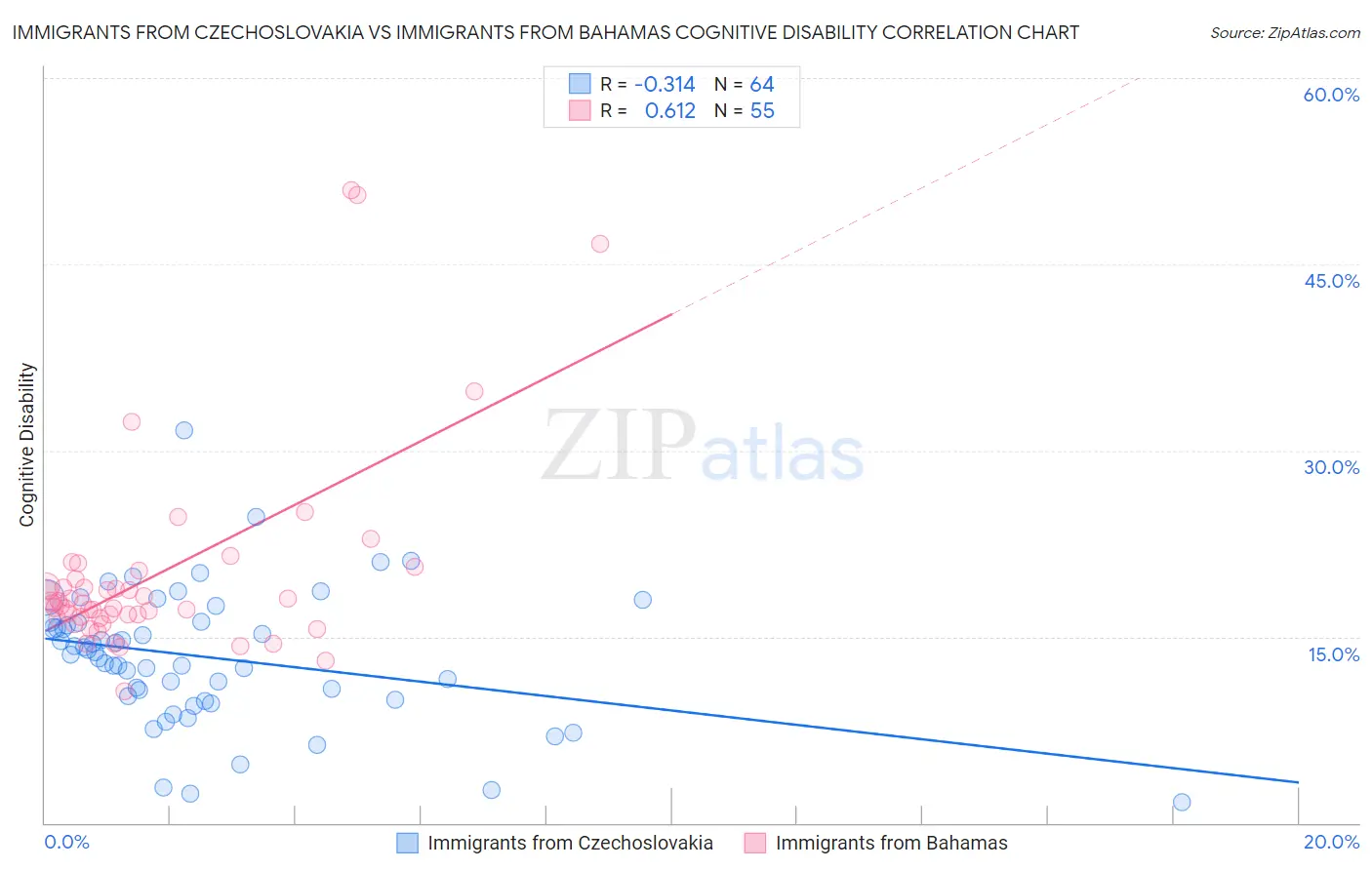 Immigrants from Czechoslovakia vs Immigrants from Bahamas Cognitive Disability