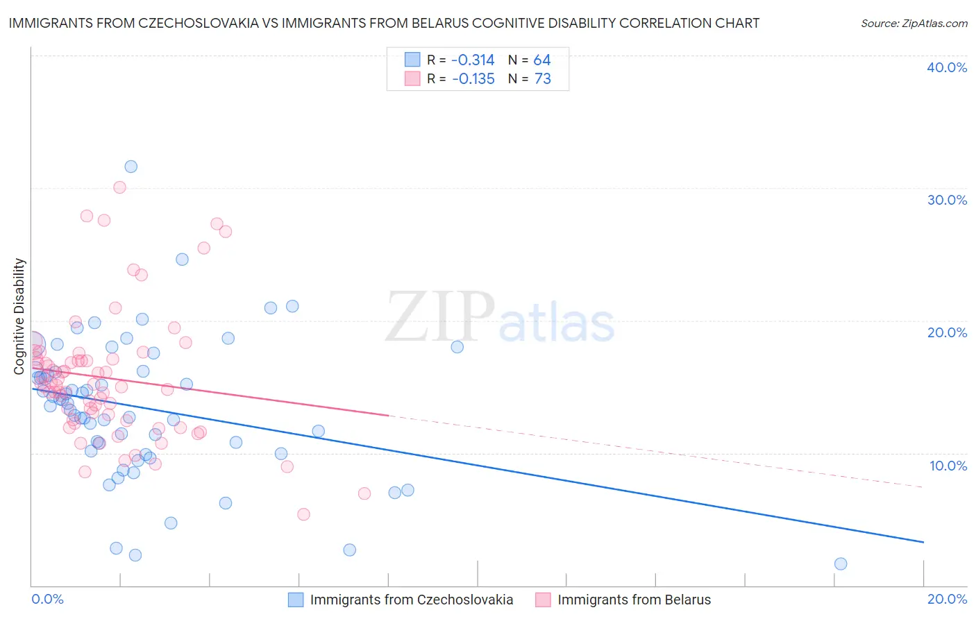 Immigrants from Czechoslovakia vs Immigrants from Belarus Cognitive Disability