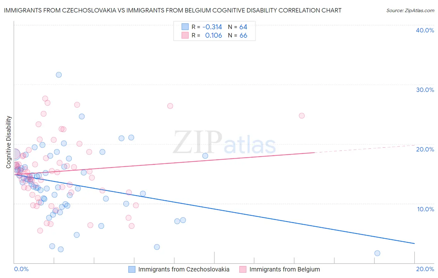 Immigrants from Czechoslovakia vs Immigrants from Belgium Cognitive Disability