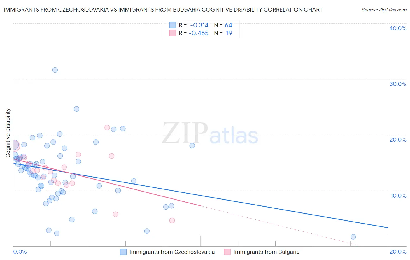 Immigrants from Czechoslovakia vs Immigrants from Bulgaria Cognitive Disability
