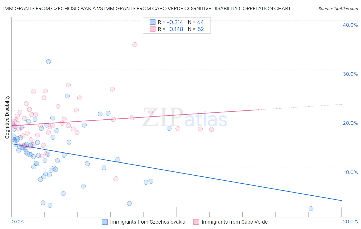 Immigrants from Czechoslovakia vs Immigrants from Cabo Verde Cognitive Disability