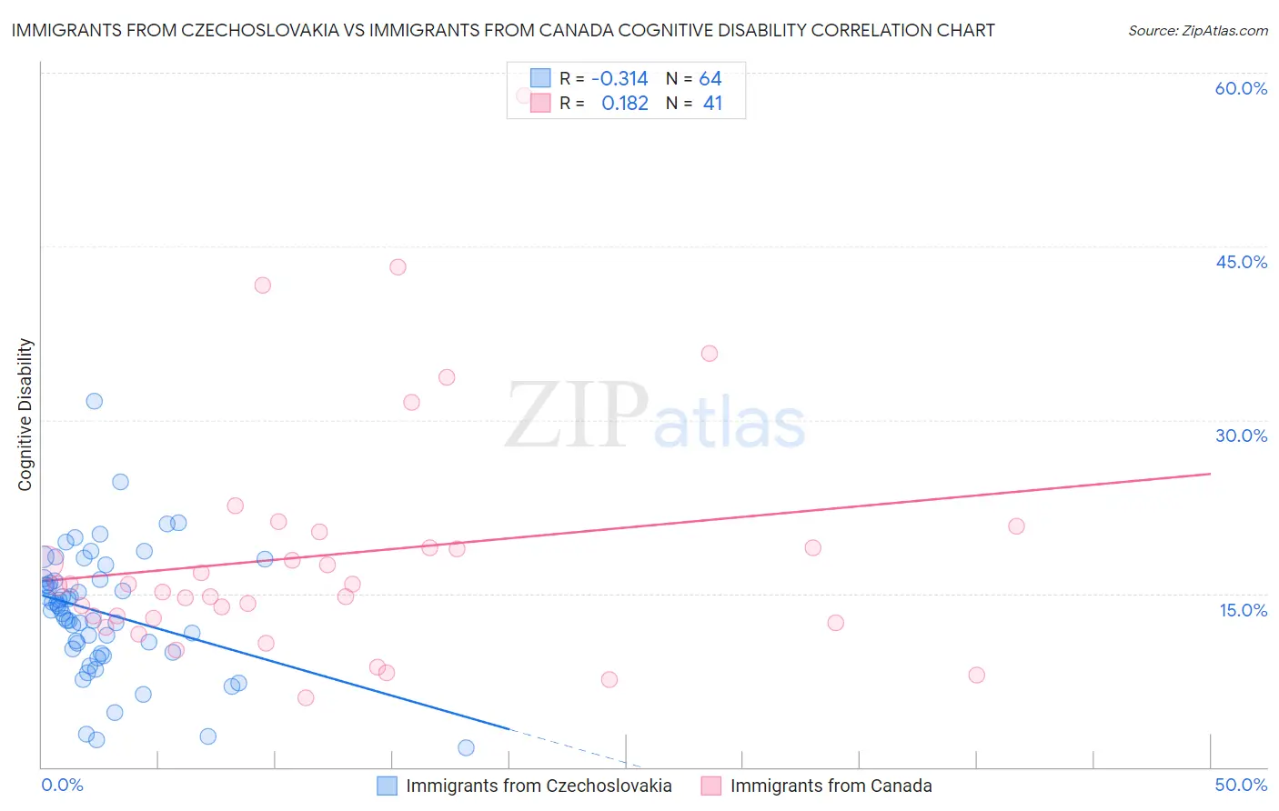 Immigrants from Czechoslovakia vs Immigrants from Canada Cognitive Disability