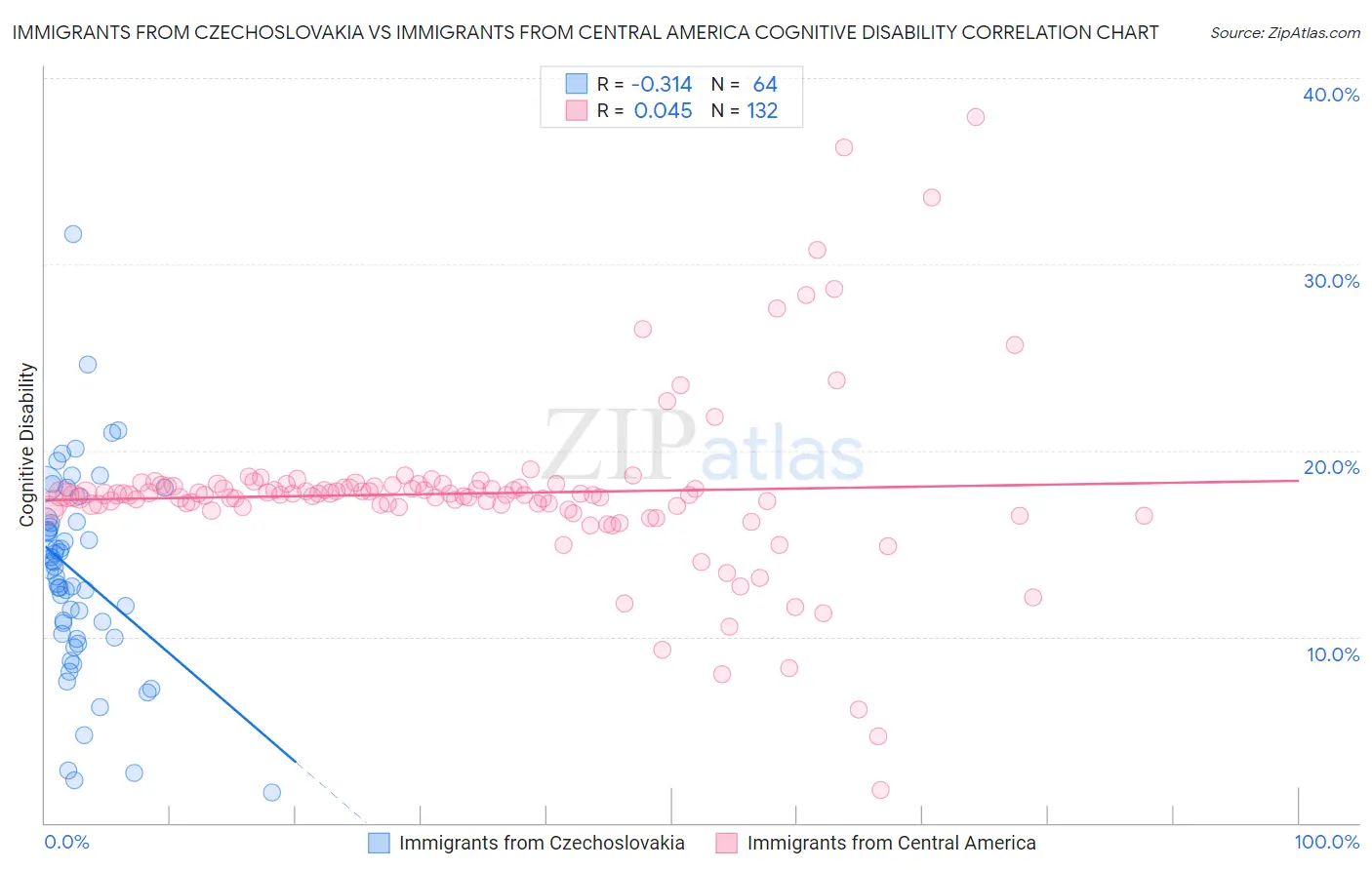 Immigrants from Czechoslovakia vs Immigrants from Central America Cognitive Disability