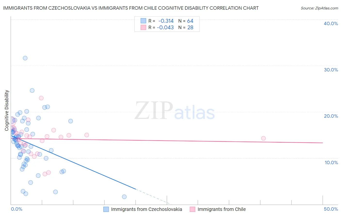 Immigrants from Czechoslovakia vs Immigrants from Chile Cognitive Disability