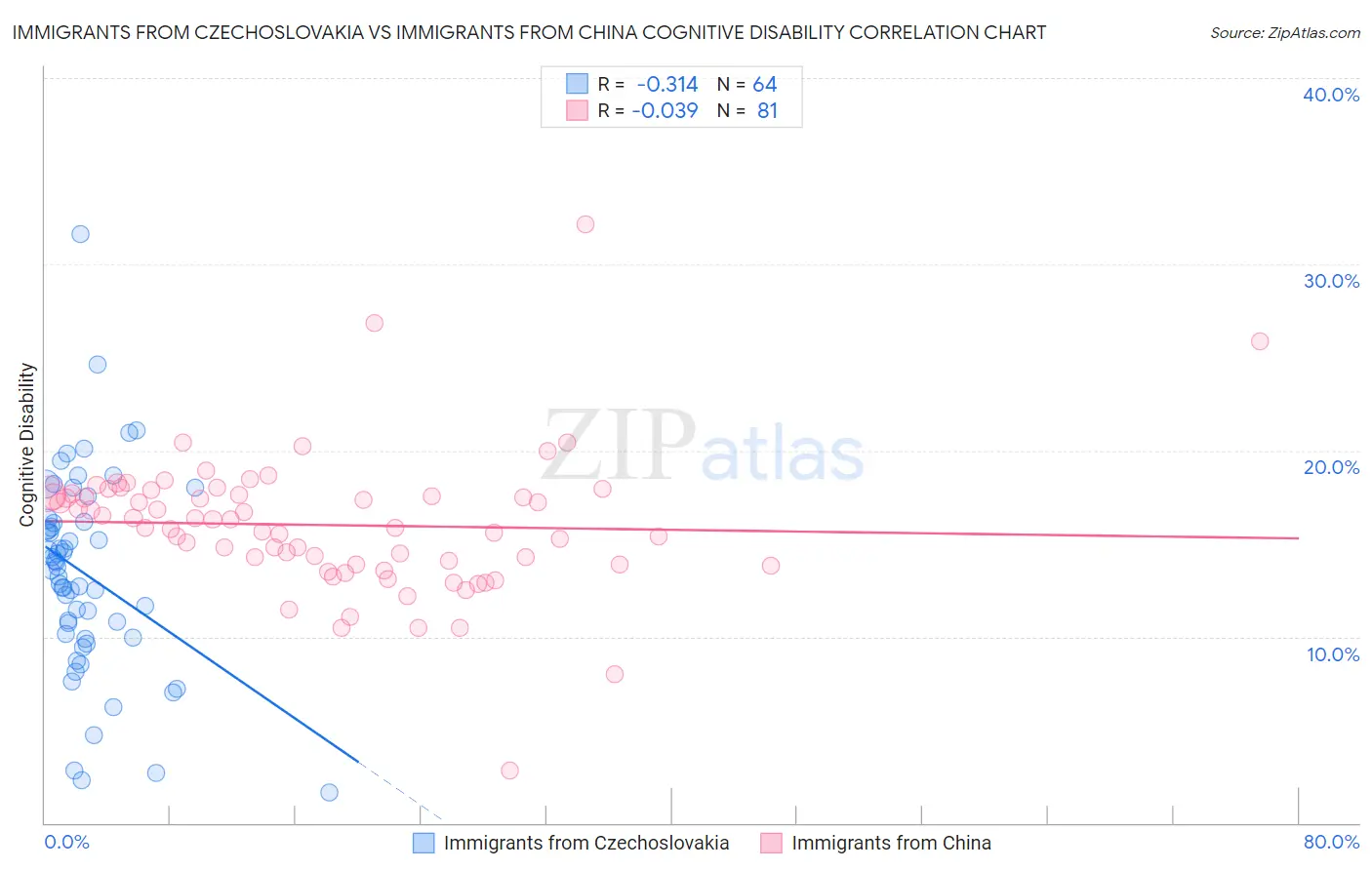 Immigrants from Czechoslovakia vs Immigrants from China Cognitive Disability