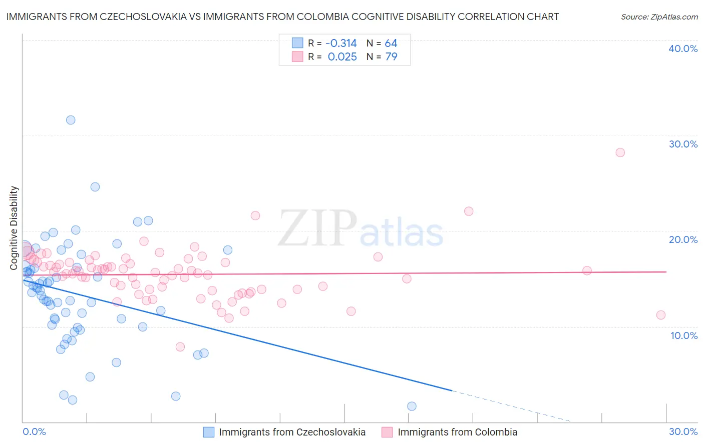 Immigrants from Czechoslovakia vs Immigrants from Colombia Cognitive Disability