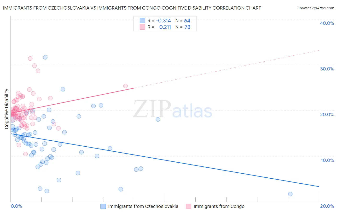 Immigrants from Czechoslovakia vs Immigrants from Congo Cognitive Disability