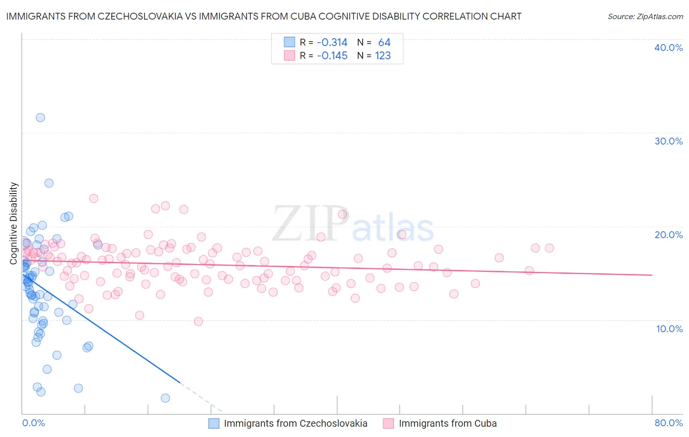 Immigrants from Czechoslovakia vs Immigrants from Cuba Cognitive Disability