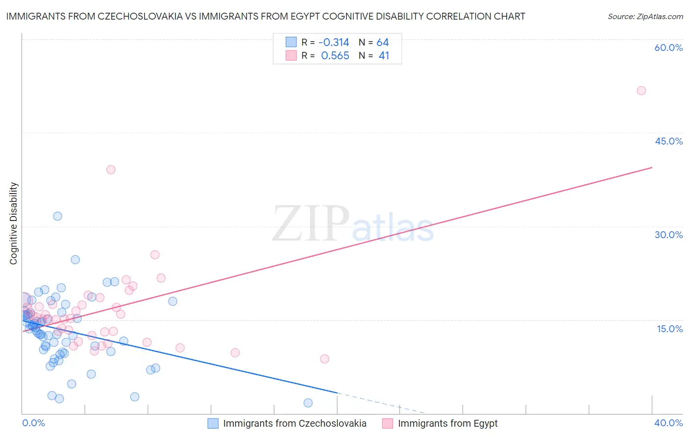 Immigrants from Czechoslovakia vs Immigrants from Egypt Cognitive Disability