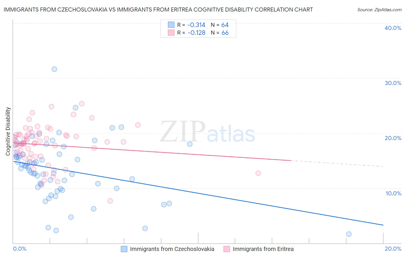 Immigrants from Czechoslovakia vs Immigrants from Eritrea Cognitive Disability