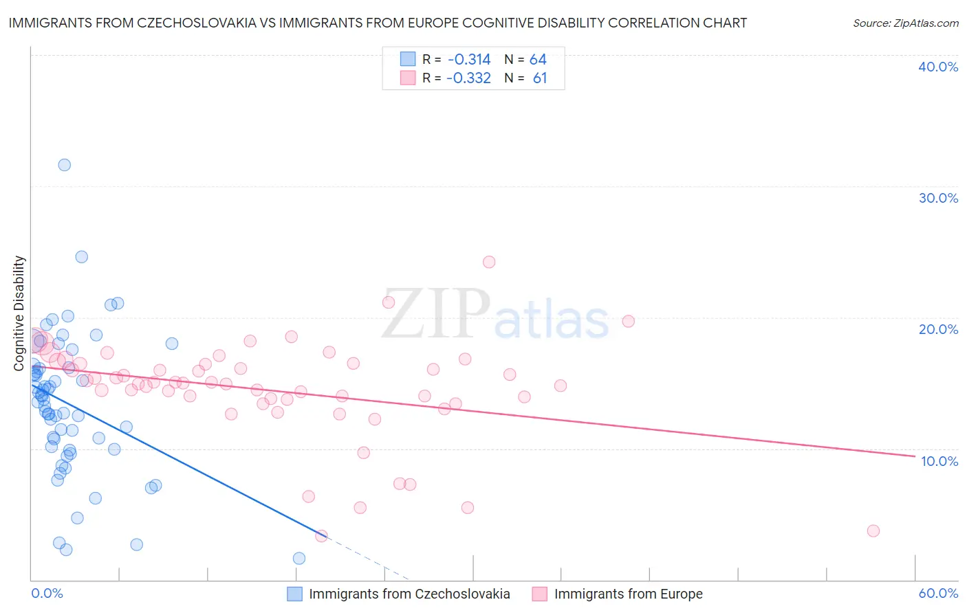 Immigrants from Czechoslovakia vs Immigrants from Europe Cognitive Disability