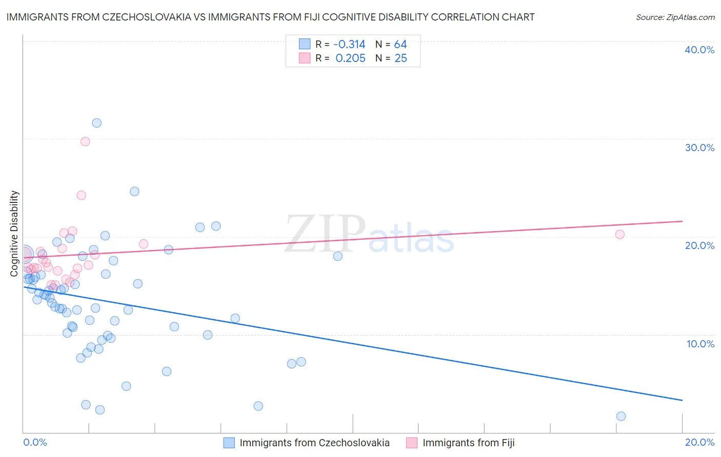 Immigrants from Czechoslovakia vs Immigrants from Fiji Cognitive Disability