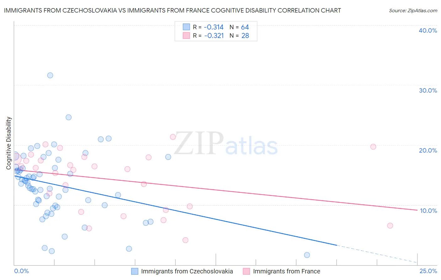 Immigrants from Czechoslovakia vs Immigrants from France Cognitive Disability