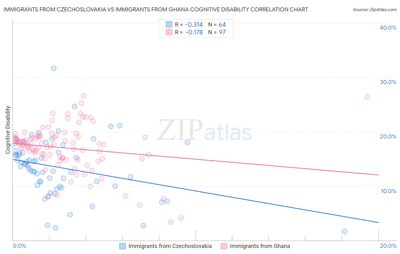 Immigrants from Czechoslovakia vs Immigrants from Ghana Cognitive Disability
