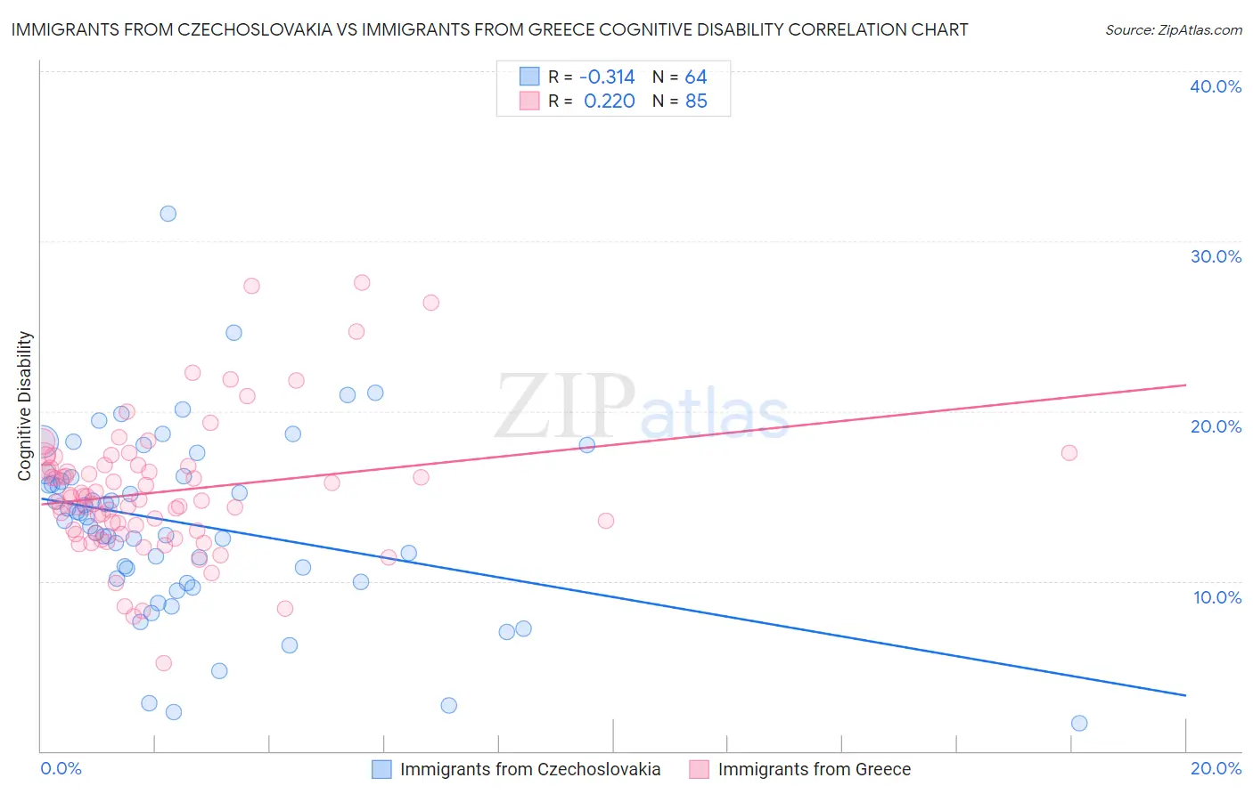 Immigrants from Czechoslovakia vs Immigrants from Greece Cognitive Disability