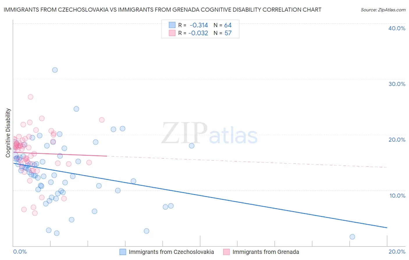 Immigrants from Czechoslovakia vs Immigrants from Grenada Cognitive Disability