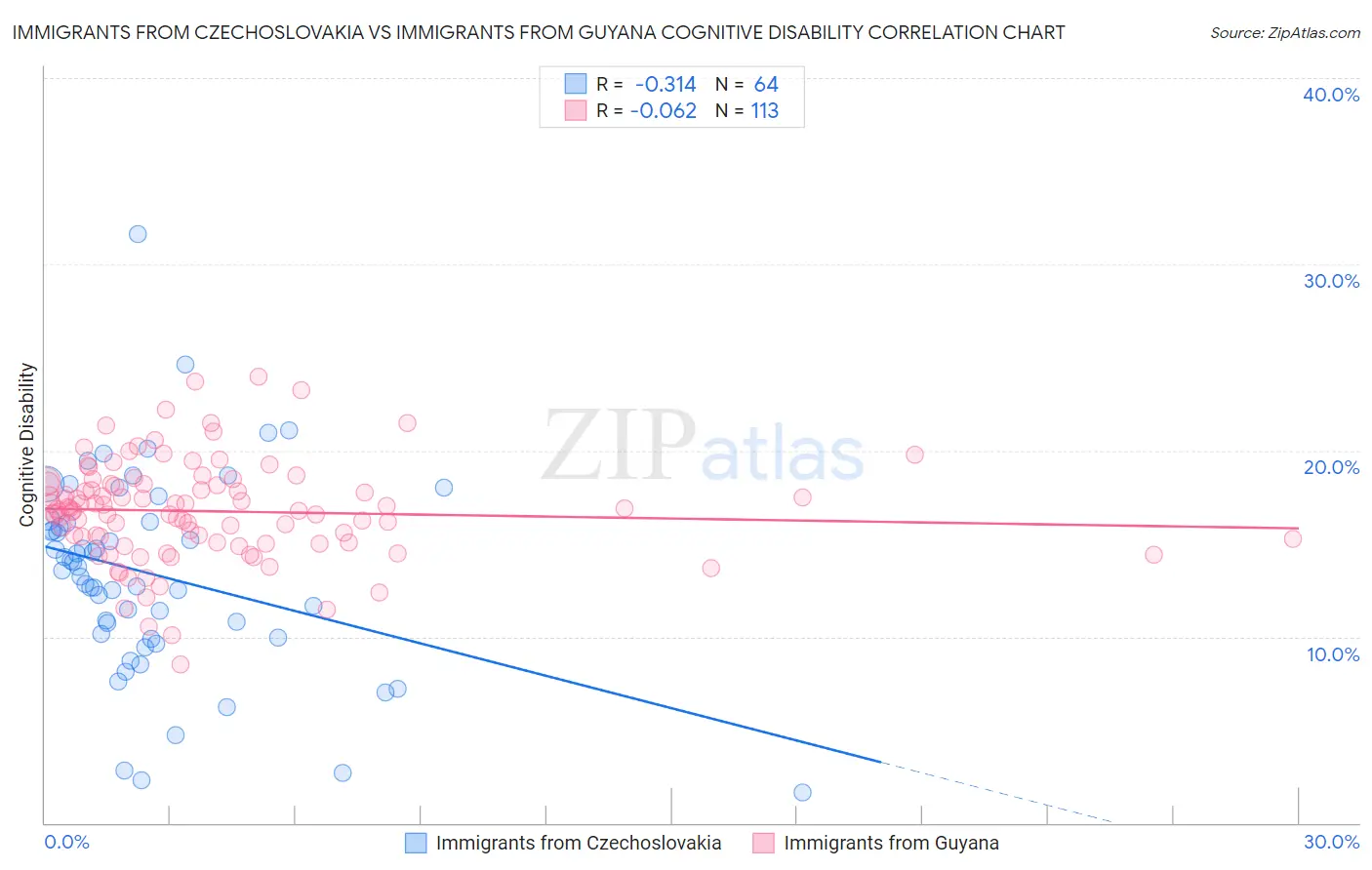 Immigrants from Czechoslovakia vs Immigrants from Guyana Cognitive Disability
