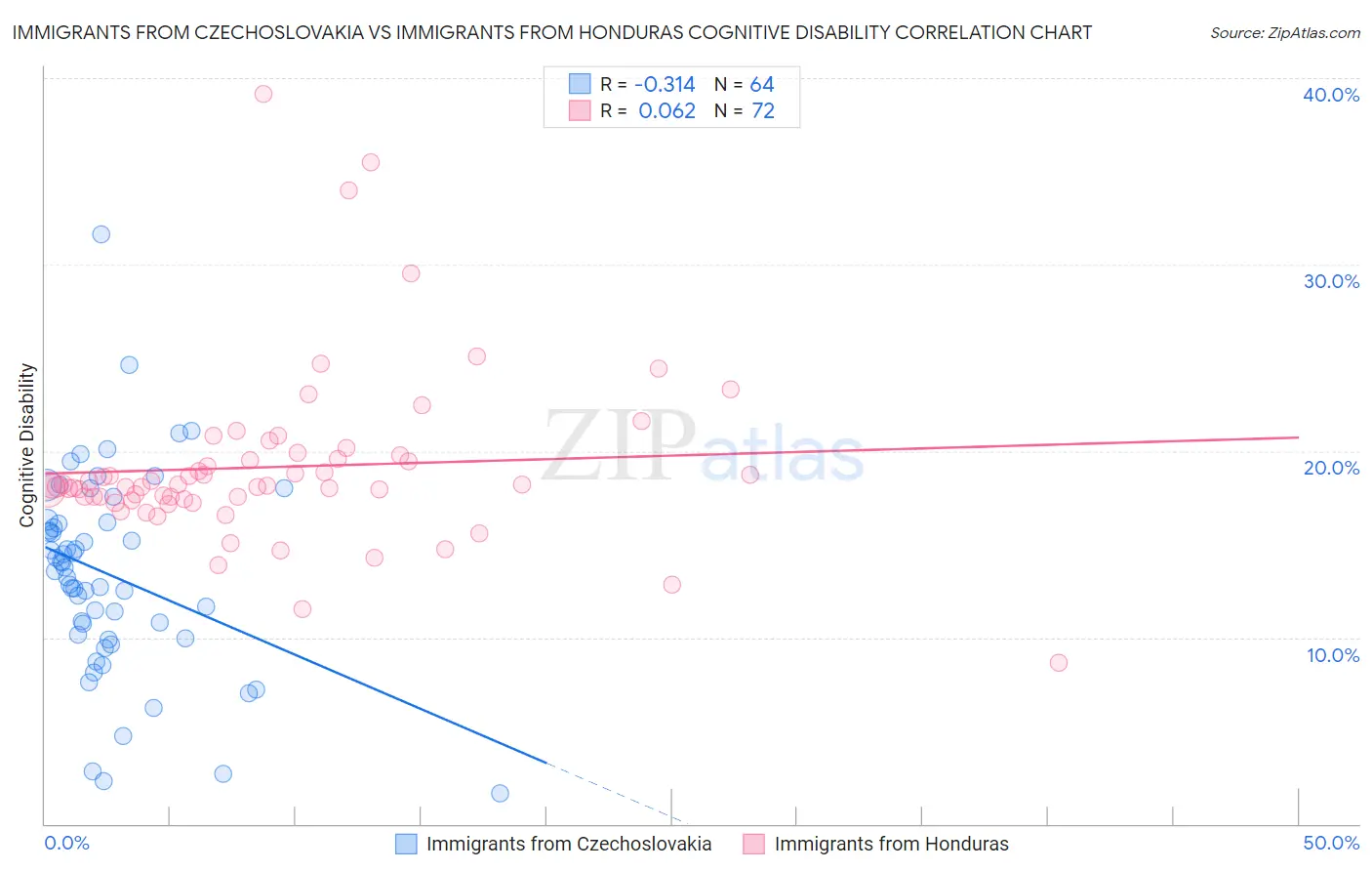 Immigrants from Czechoslovakia vs Immigrants from Honduras Cognitive Disability