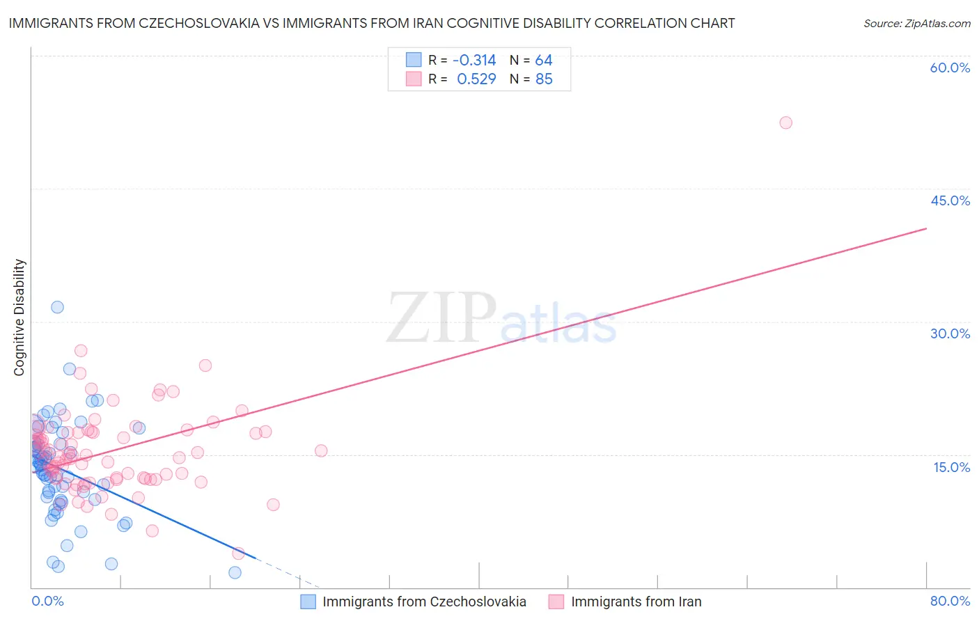 Immigrants from Czechoslovakia vs Immigrants from Iran Cognitive Disability