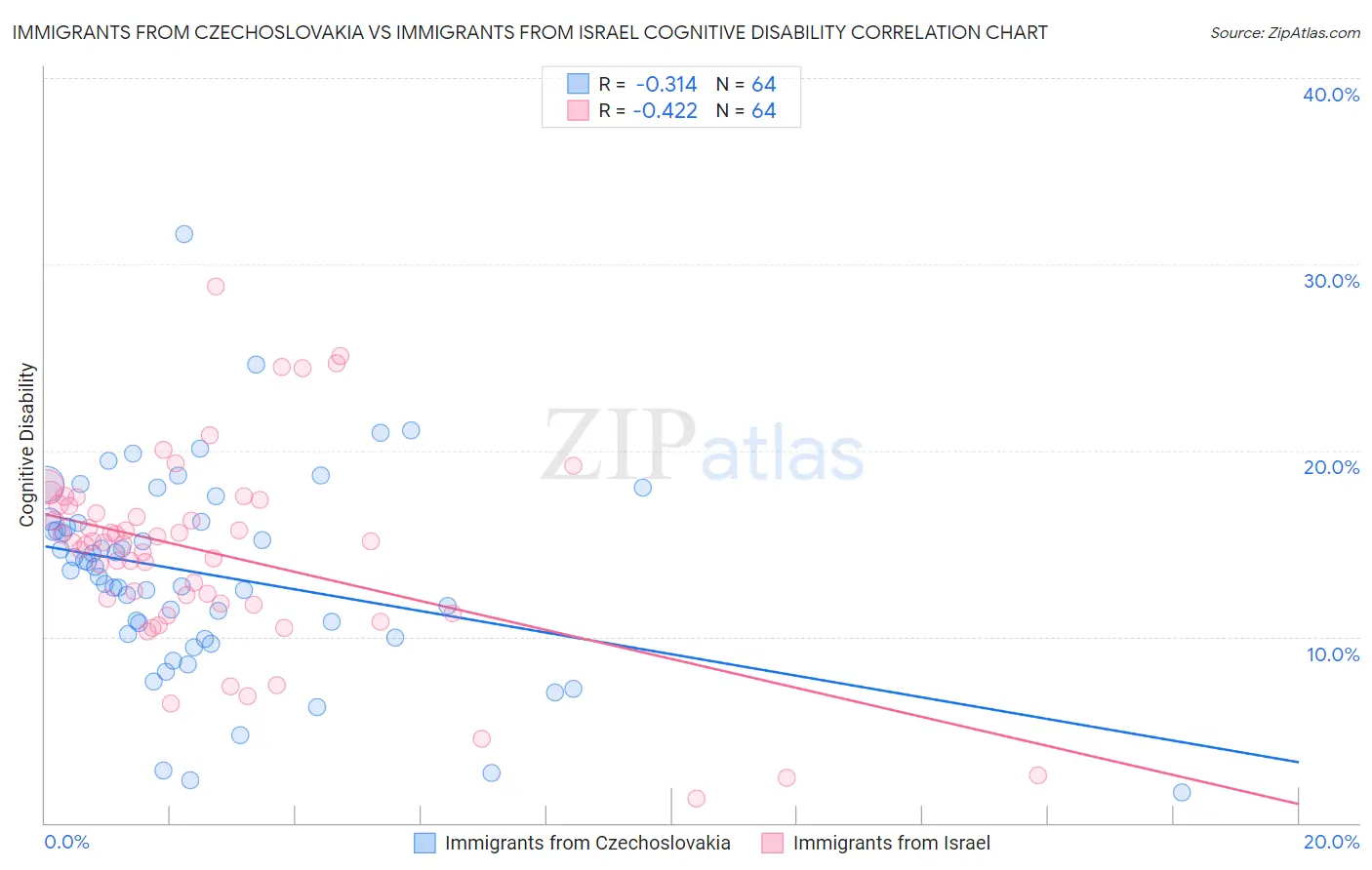Immigrants from Czechoslovakia vs Immigrants from Israel Cognitive Disability
