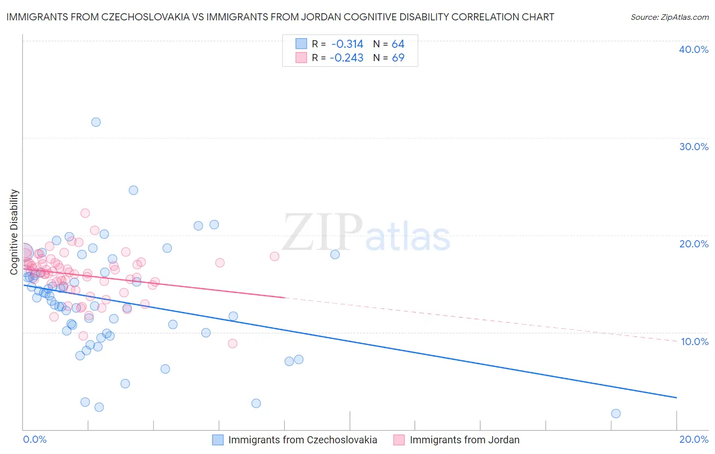 Immigrants from Czechoslovakia vs Immigrants from Jordan Cognitive Disability