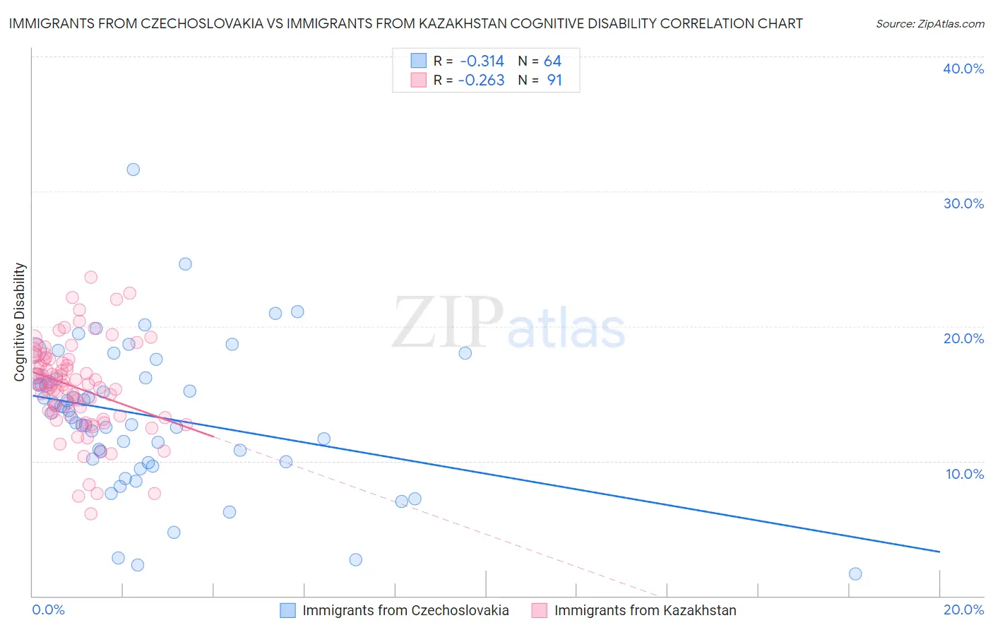 Immigrants from Czechoslovakia vs Immigrants from Kazakhstan Cognitive Disability
